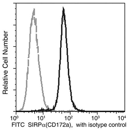 Fitc Sirp Alpha Abcam