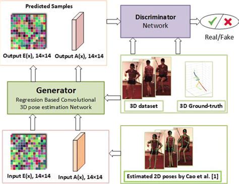 Proposed Gan Based Method For Learning The Mapping From D To D Poses