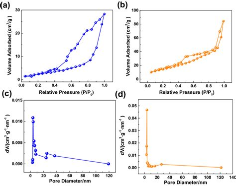 N2 Adsorption Desorption Isotherms Of A Tio2 Fibers And B N Doped Tio2 Download Scientific