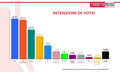 Sondaggio Termometro Politico Giugno Intenzioni Di Voto