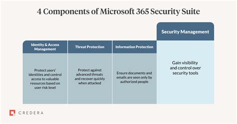 Demystifying Microsoft Cloud Security Part Security Management