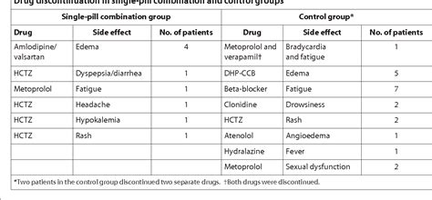 Comparison Of Amlodipine Valsartan Fixed Dose Combination Therapy And Conventional Therapy