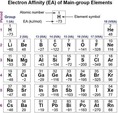 D4 4 Periodic Variation In Electron Affinities Chem 109 Fall 2023