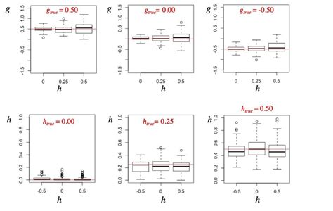 Figure A9 Boxplots Of The Estimated H S 0 And G S 0 Parameters Download Scientific