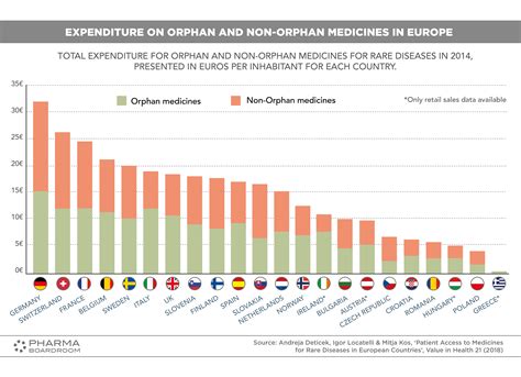 Orphan Drugs In Europe A Snapshot