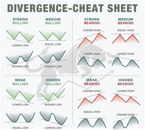 Billy On Twitter Rt Realjgbanks Divergence Cheat Sheet Learn And