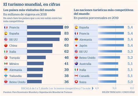 España Se Mantiene Como El País Más Competitivo Del Mundo En Turismo