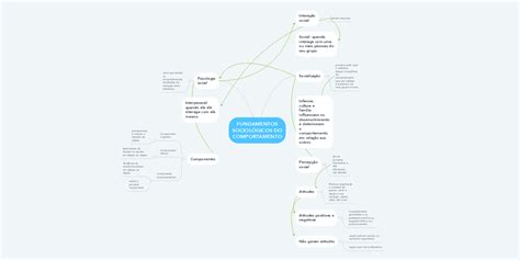 Fundamentos SociolÓgicos Do Comportamento Mindmeister Mapa Mental