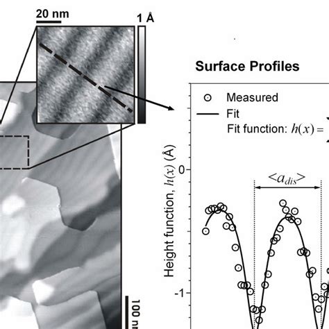 Results Of Zns Deposition Onto The Si 111 7x7 Surface A Si 2p And B Download Scientific