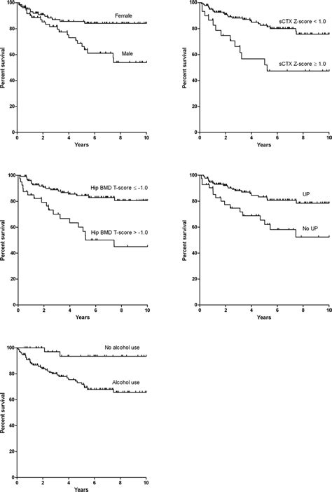 Ffx Free Survival Curves Of The 5 Independent Predictors Male Sex