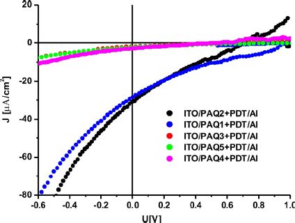 I V Characteristics Under Illumination Of Ito Active Layer Al Devices P