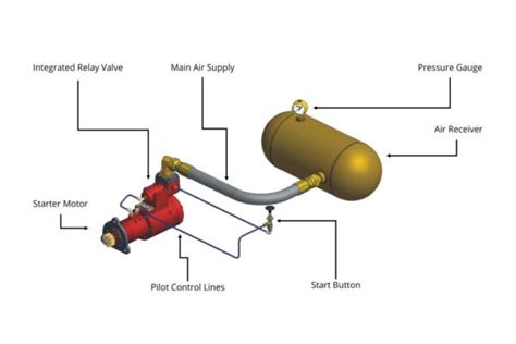 Air Starter Systems Pneumatic Starters Ipu Group