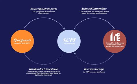 Qu est ce qu une SCPI Définition Avantages et Risques Sofidy