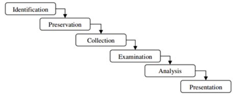 Explain Digital Forensics Investigation Life Cycle