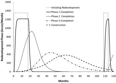 Sustainability Free Full Text The Dynamics Of Brownfield Redevelopment