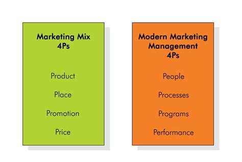 The Ultimate Guide To Marketing Mix Ps Ps Ps Cs Cs