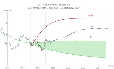 Information Transfer Economics: 10 year interest rate forecasts in the ...