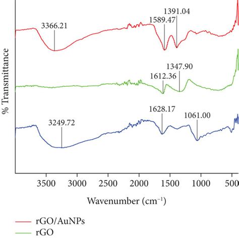 A Raman Spectra Of Go Rgo And Rgoaunp Modified Spce And B Ftir