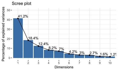 Acp Analyse En Composantes Principales Avec R Lessentiel Articles