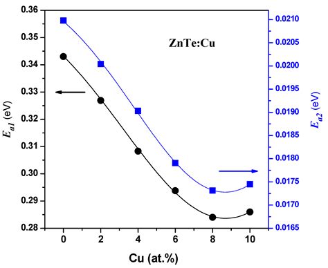 Materials Free Full Text Resulting Effect Of The P Type Of ZnTe Cu