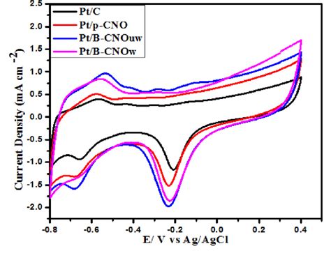 A Cv Curves Of Ptc Ptp Cno Ptb Cnouw And Ptb Cnow Modified