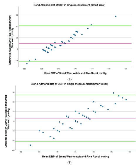 A Bland Altman Plot Of SBP In Single Measurement Omron HeartGuide