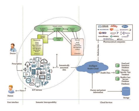 Architectural Model For Semantic Interoperability In Iot Download