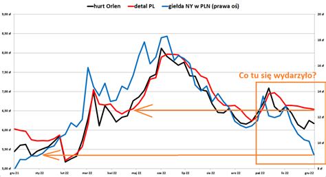 Ceny Paliw W Polsce Drugi Tydzie Grudnia Bankier Pl