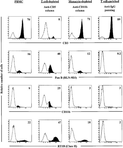 One Color Flow Cytometric Analysis Of Aci Pbmc Before And After