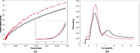 A Excess Adsorption Isotherms Of Co 2 At 273 K In Mpaf Iv Model Red