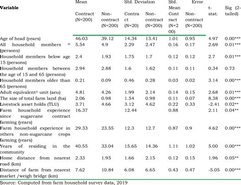 Descriptive Statistics Of Continuous Variable For Respondent Download