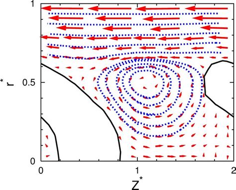 Streamlines Blue And Velocity Field Red Arrows Of The Flow Between