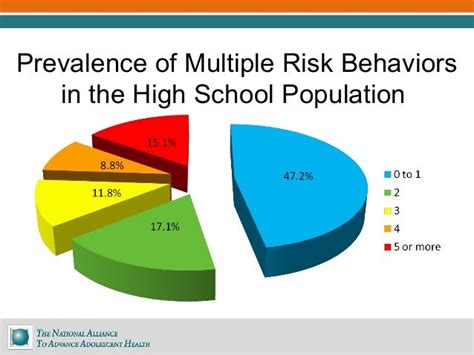 Multiple Risk Behaviors Among Adolescents And Implications For Preven…