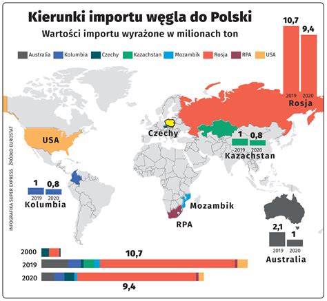 W Polsce zabraknie węgla ropy i gazu Skąd importujemy surowce MAPA