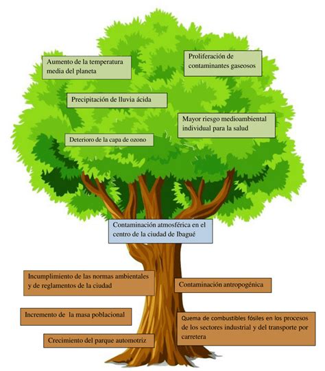 Plantillas de árboles de problemas Descarga gratis