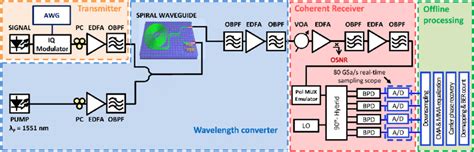 Experimental Setup Used For The Wavelength Conversion Of Qpsk And