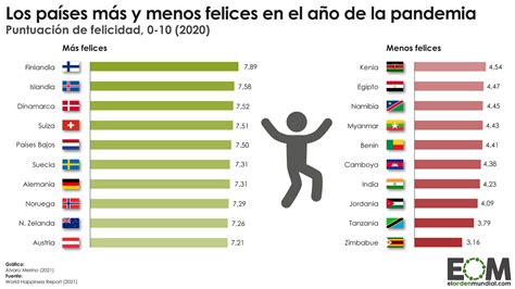 Paises Mas Y Menos Felices Del Mundo Infografia Infographic