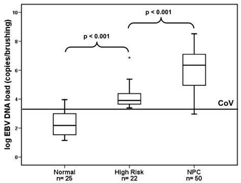 Boxplot Of Log EBV DNA Load In Nasopharyngeal Brushings By Group