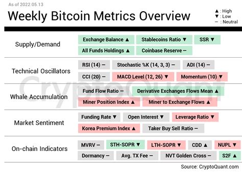 CryptoQuant On Twitter Weekly Bitcoin Metrics Overview 2022 05