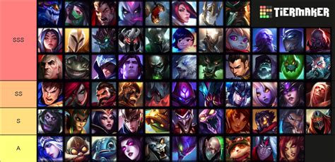 League Of Legends Champions Rework Tier List Community Rankings