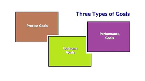 Three Types Of Goals