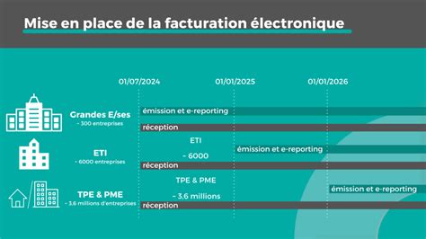 Facturation électronique les nouvelles obligations WAIBI Dashboard