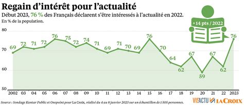 Baromètre des médias 2023 lintérêt pour lactualité bondit