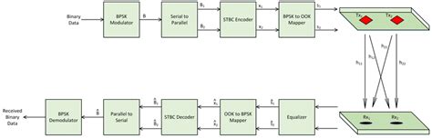 Schematic Diagram Of Mstbc Based Mimo Vlc System Download Scientific