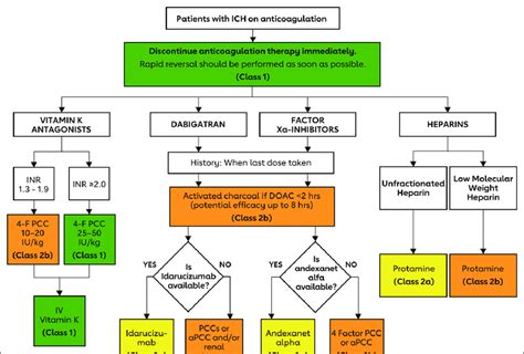 Management Of Anticoagulant Related Hemorrhage Apcc Indicates