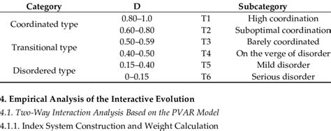 Classification Of Degree Of Coupling Coordination Download