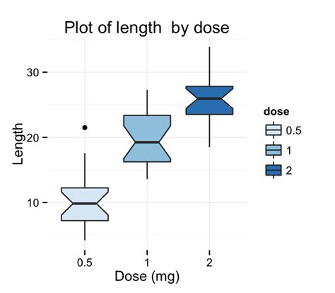 Ggplot2 Box Plot Quick Start Guide R Software And Data Visualization Easy Guides Wiki