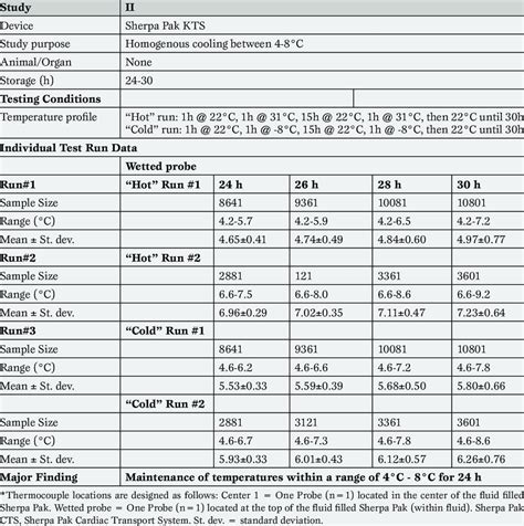 Performance Data For Static Hypothermic Storage Between 4 And 8°c For Download Scientific