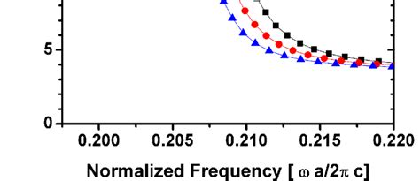 Group Index Normalized Frequency Diagram Of The D Pcw With Air Holes