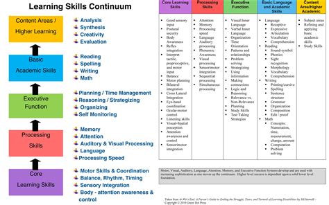 Printable Executive Functioning Skills Checklist